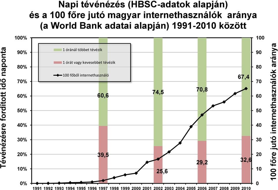 80% 1 órát vagy kevesebbet tévézik 80 70% 60% 100 főből internethasználó 60,6 74,5 70,8 67,4 70 60 50% 50 40% 40 30% 30 20%