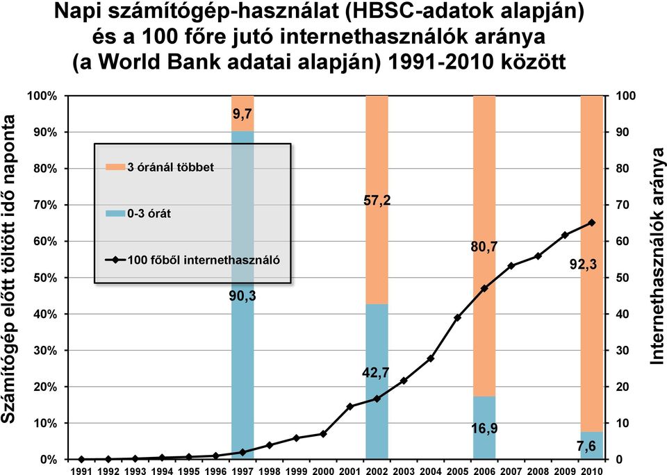 óránál többet 80 70% 0-3 órát 57,2 70 60% 50% 40% 100 főből internethasználó 90,3 80,7 92,3 60 50 40 30% 20% 42,7 30