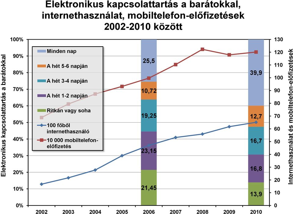 napján 25,5 39,9 120 110 100 70% 60% 50% 40% 30% A hét 1-2 napján Ritkán vagy soha 100 főből internethasználó 10 000