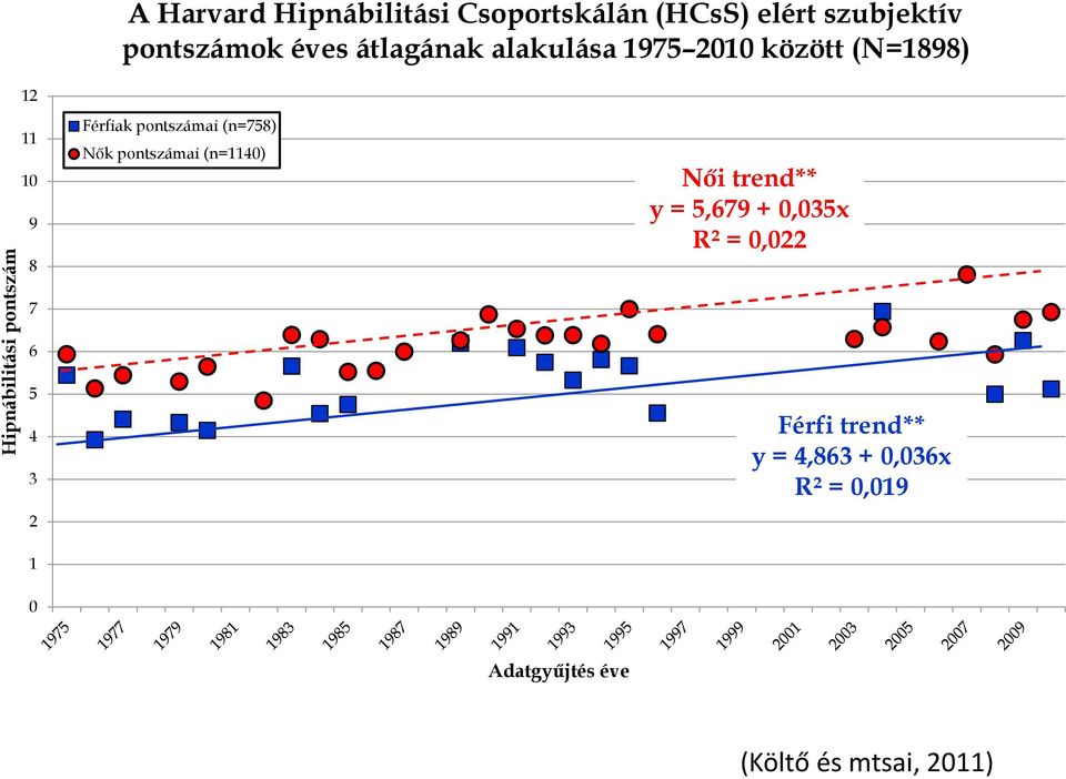 pontszámai (n=758) Nők pontszámai (n=1140) Női trend** y = 5,679 + 0,035x R² = 0,022 7