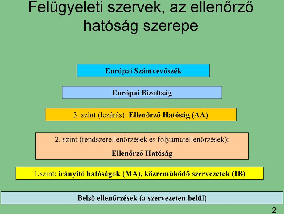 szint (rendszerellenőrzések és folyamatellenőrzések): Ellenőrző Hatóság 1.