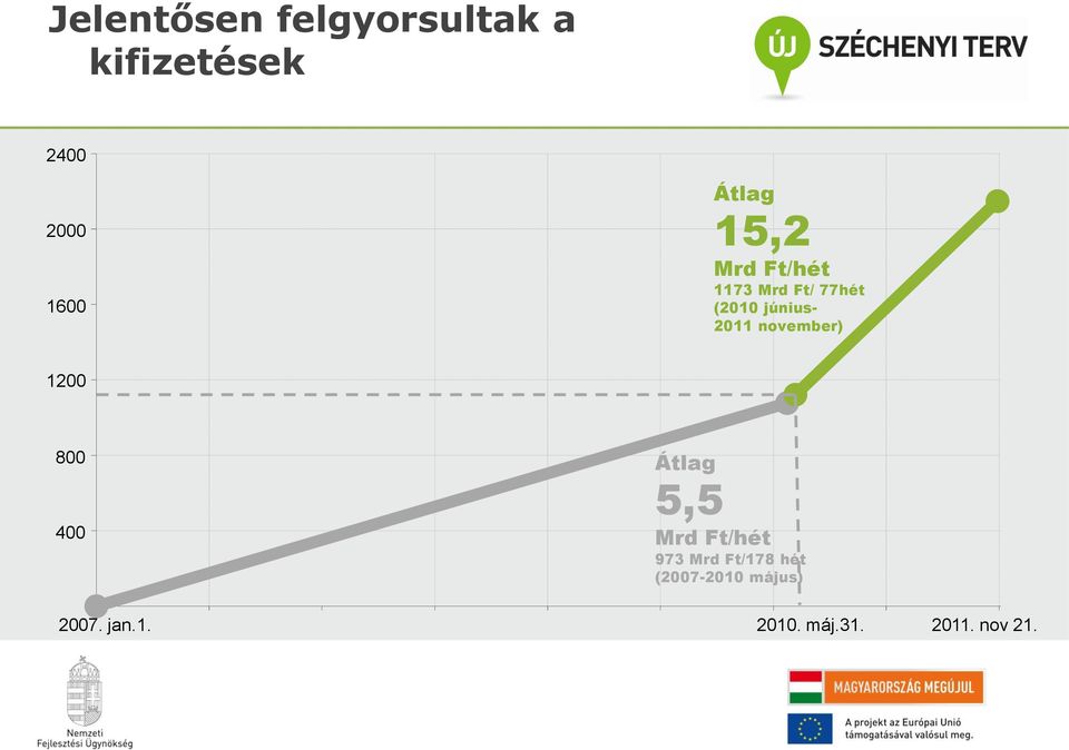 2011 november) 1200 800 400 Átlag 5,5 Mrd Ft/hét 973 Mrd