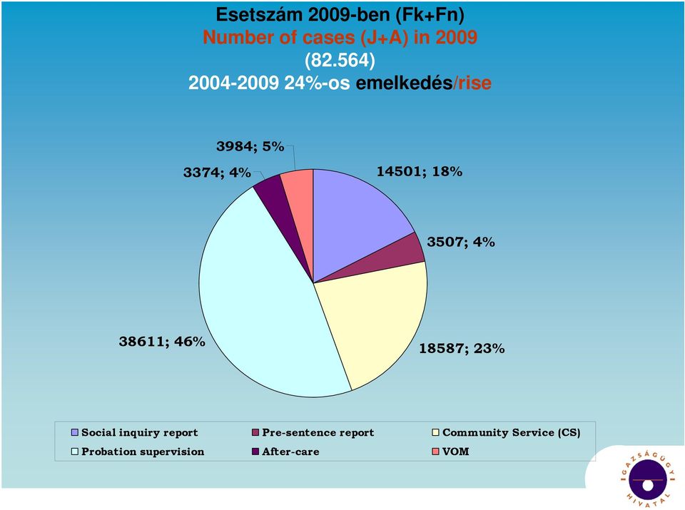 18% 3507; 4% 38611; 46% 18587; 23% Social inquiry report