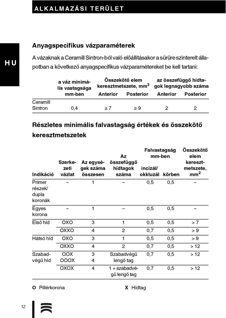 falvastagság értékek és összekötő keresztmetszetek Az összefüggő hídtagok száma Falvastagság mm-ben Összekötő elem keresztmetszete, mm 2 Indikáció Szerkezeti vázlat Az egységek száma összesen