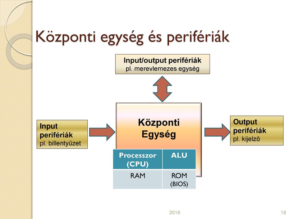 merevlemezes egység Input  billentyűzet Processzor