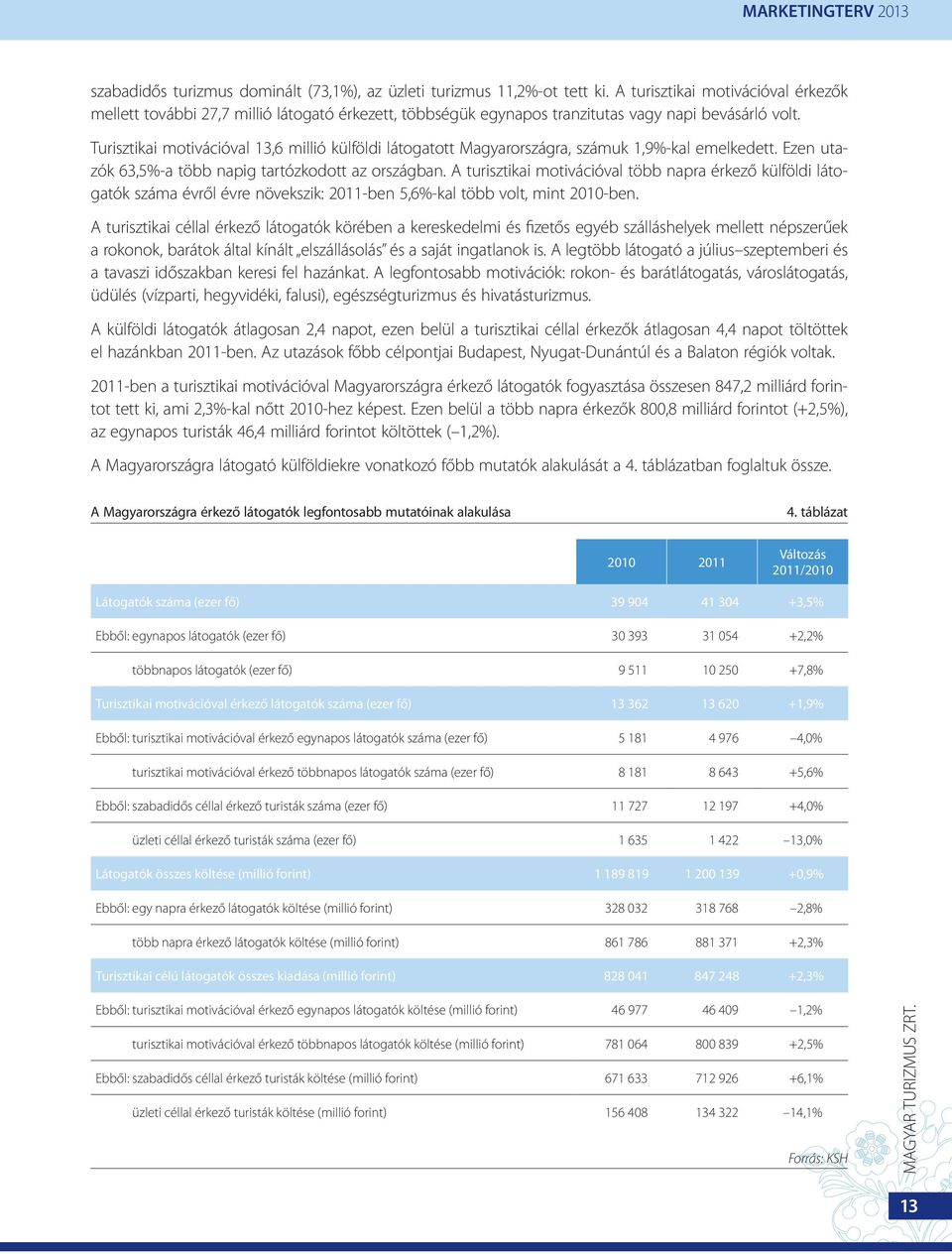 Turisztikai motivációval 13,6 millió külföldi látogatott Magyarországra, számuk 1,9%-kal emelkedett. Ezen utazók 63,5%-a több napig tartózkodott az országban.