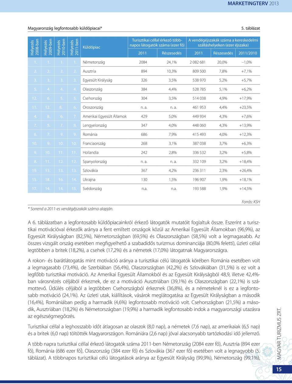 szálláshelyeken (ezer éjszaka) 2011 Részesedés 2011 Részesedés 2011/2010 1. 1. 1. 1. Németország 2084 24,1% 2 082 681 20,0% 1,0% 2. 2. 2. 2. Ausztria 894 10,3% 809 500 7,8% +7,1% 3.