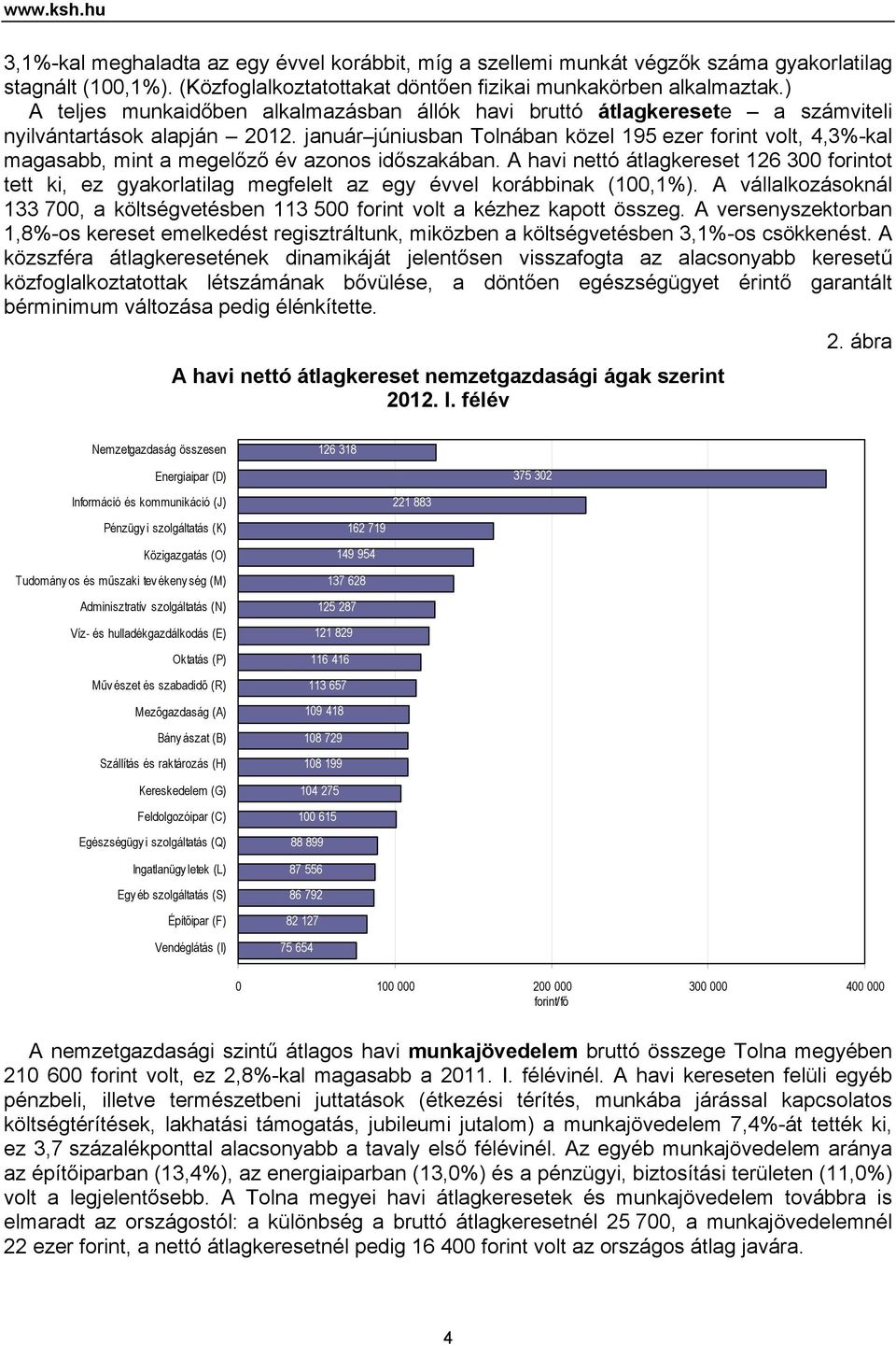 január júniusban Tolnában közel 195 ezer forint volt, 4,3%-kal magasabb, mint a megelőző év azonos időszakában.