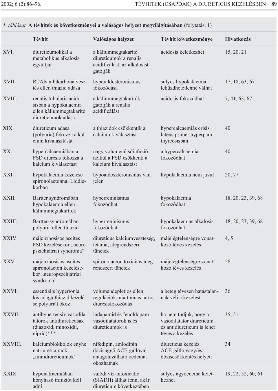 diureticumokkal a metabolikus alkalosis együttjár a káliummegtakarító diureticumok a renalis acidificálást, az alkalosist gátolják acidosis keletkezhet 15, 20, 21 XVII.