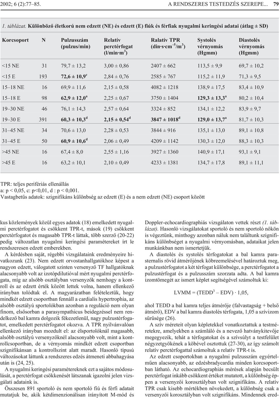 /m 3 ) Systolés vérnyomás (Hgmm) Diastolés vérnyomás (Hgmm) <15 NE 31 79,7 ± 13,2 3,00 ± 0,86 2407 ± 662 113,5 ± 9,9 69,7 ± 10,2 <15 E 193 72,6 ± 10,9 c 2,84 ± 0,76 2585 ± 767 115,2 ± 11,9 71,3 ± 9,5