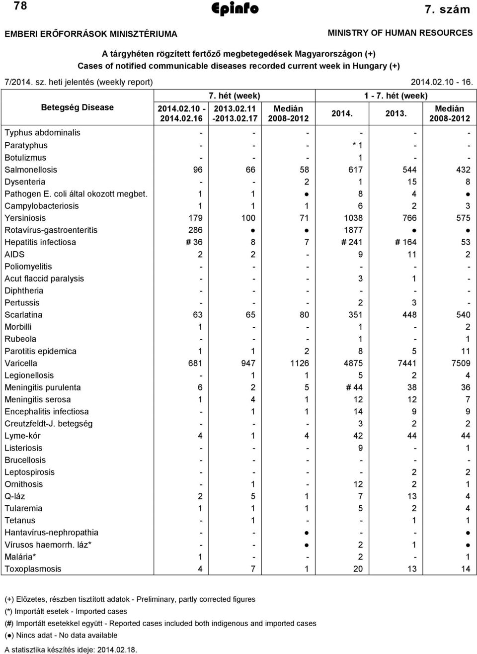 heti jelentés (weekly report) 2014.02.10-16. Betegség Disease 2014.02.10-2014.02.16 7. hét (week) 1-7. hét (week) 2013.