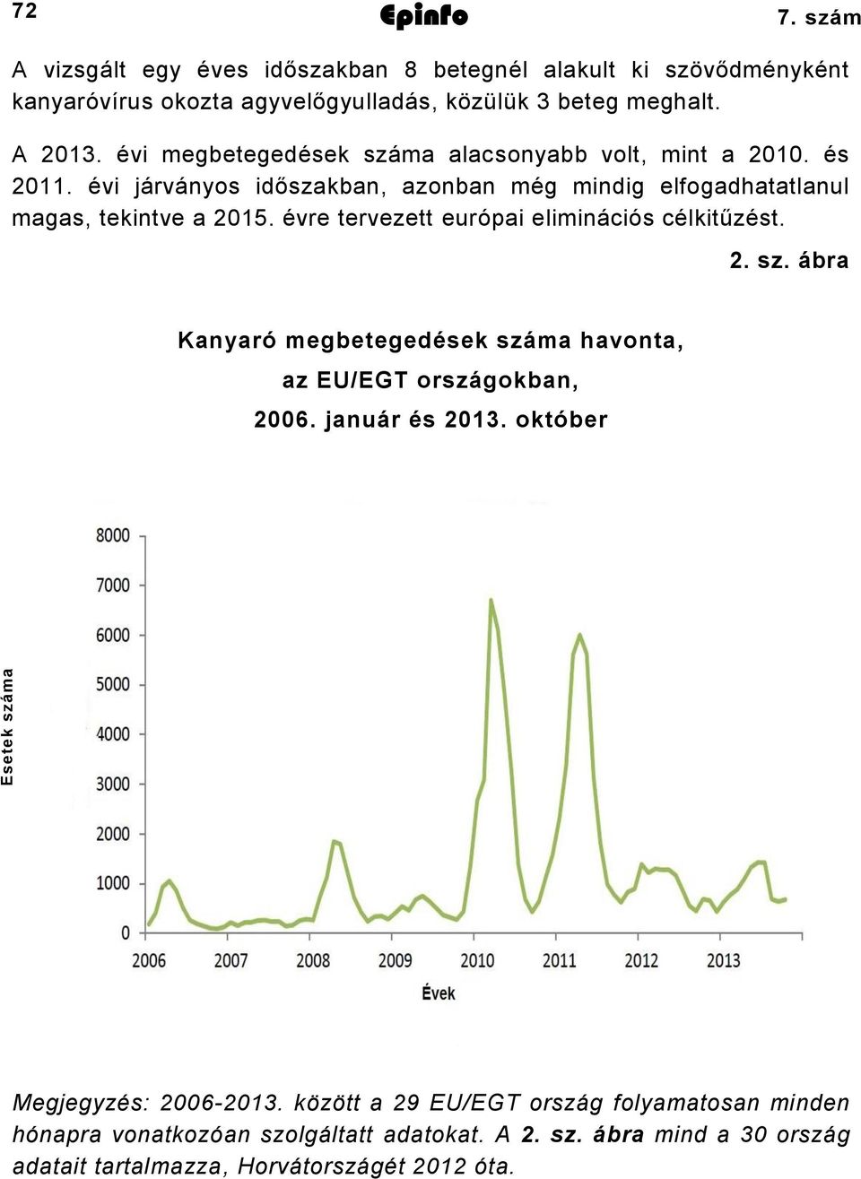 évre tervezett európai eliminációs célkitűzést. 2. sz. ábra Kanyaró megbetegedések száma havonta, az EU/EGT országokban, 2006. január és 2013.