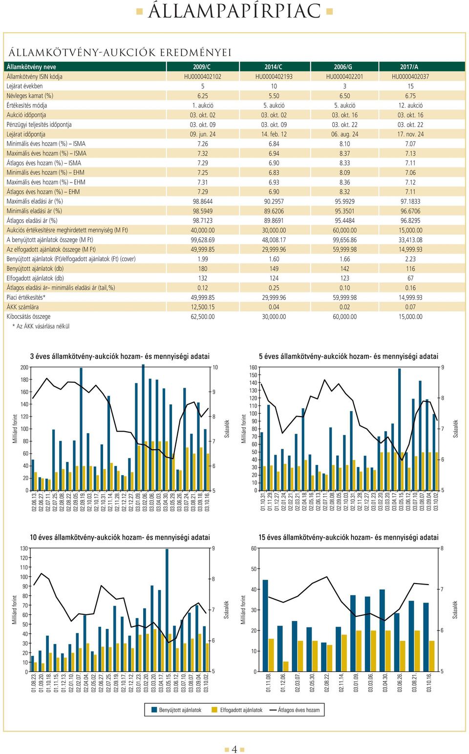 EHM Maximális eladási ár (%) Minimális eladási ár (%) Átlagos eladási ár (%) Aukciós értékesítésre meghirdetett mennyiség (M Ft) A benyújtott ajánlatok összege (M Ft) Az elfogadott ajánlatok összege