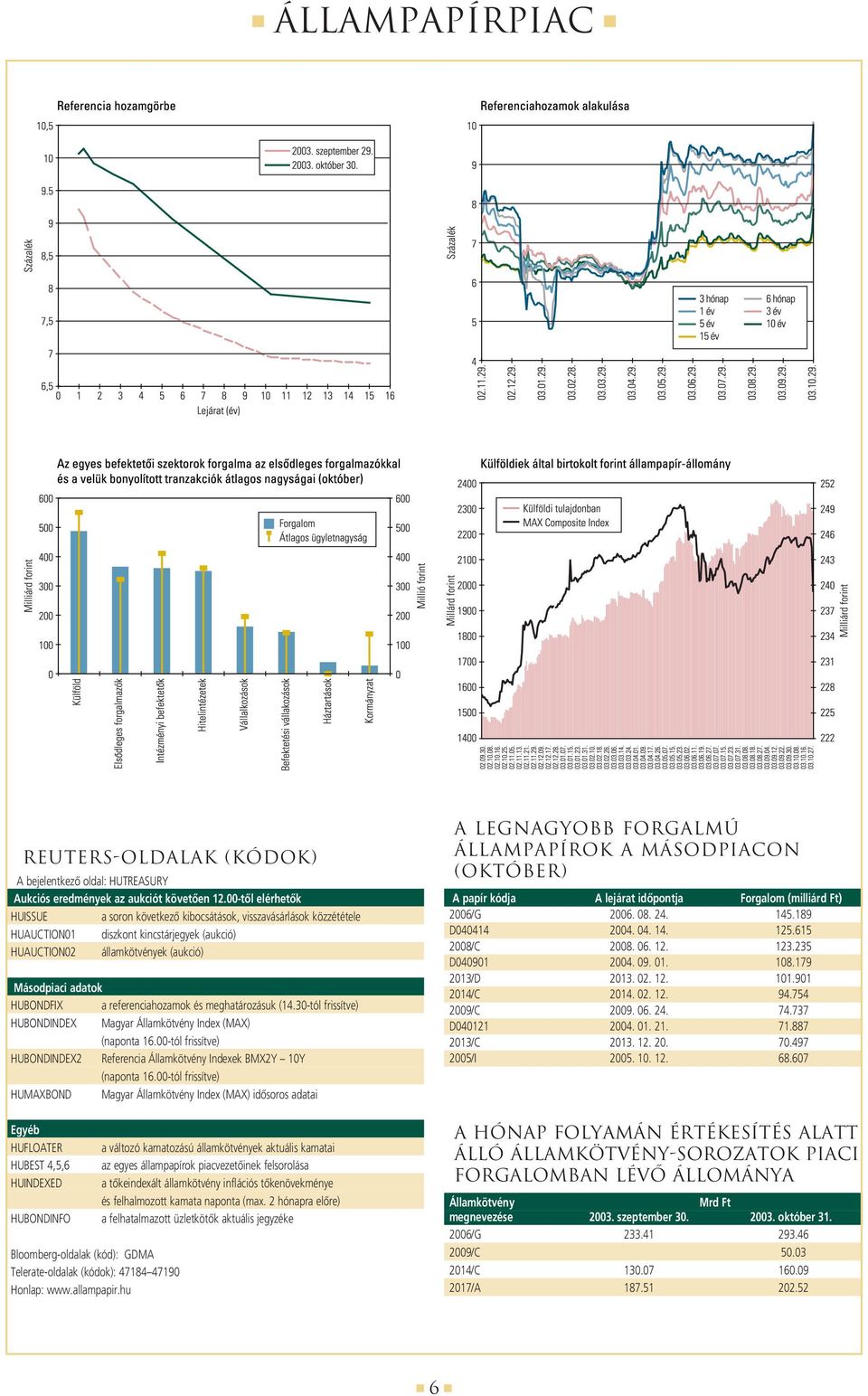 referenciahozamok és meghatározásuk (14.30-tól frissítve) HUBONDINDEX Magyar Államkötvény Index (MAX) (naponta 16.00-tól frissítve) HUBONDINDEX2 Referencia Államkötvény Indexek BMX2Y 10Y (naponta 16.