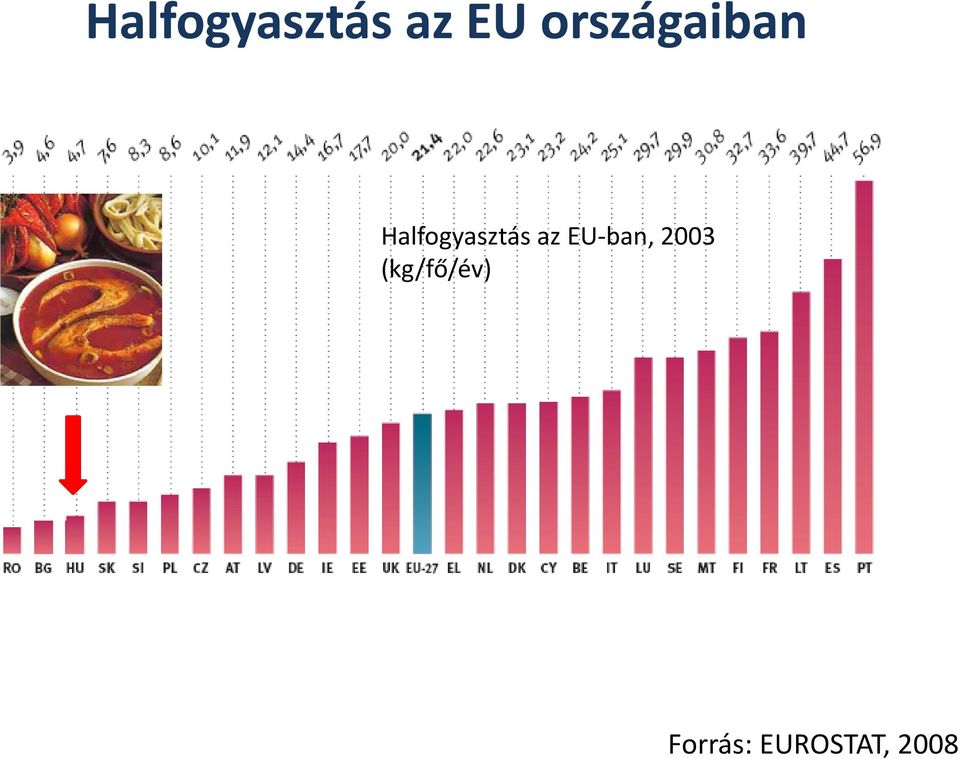 (kg/fő/év) Forrás: