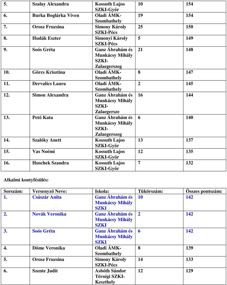 Vas Noémi Kossuth Lajos Győr 16. Huschek Szandra Kossuth Lajos Győr 10 154 19 154 25 150 5 149 21 148 8 147 2 145 16 144 6 140 13 137 12 135 7 132 Alkalmi kontyfésülés: 1.