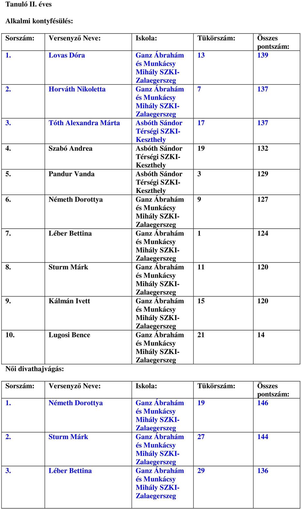 Németh Dorottya Ganz Ábrahám 9 127 7. Léber Bettina Ganz Ábrahám 1 124 8. Sturm Márk Ganz Ábrahám 11 120 9.