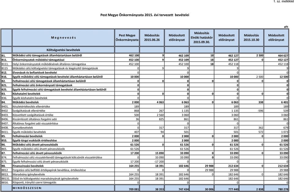 Helyi önkormányzatok működésének általános támogatása 452 100 452 100 18 452 118 452 118 B115 Működési célú költségvetési támogatások és kiegészítő támogatások 0 9 9 9 9 B12.