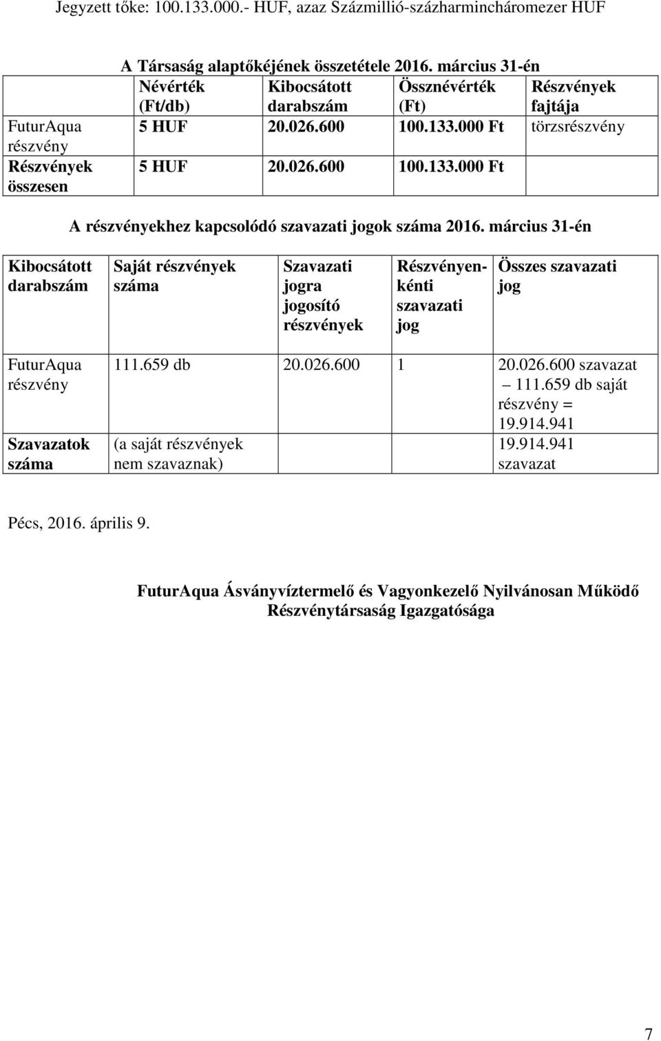 március 31-én Kibocsátott darabszám Saját részvények száma Szavazati jogra jogosító részvények Részvényenkénti szavazati jog Összes szavazati jog FuturAqua részvény Szavazatok száma 111.659 db 20.026.