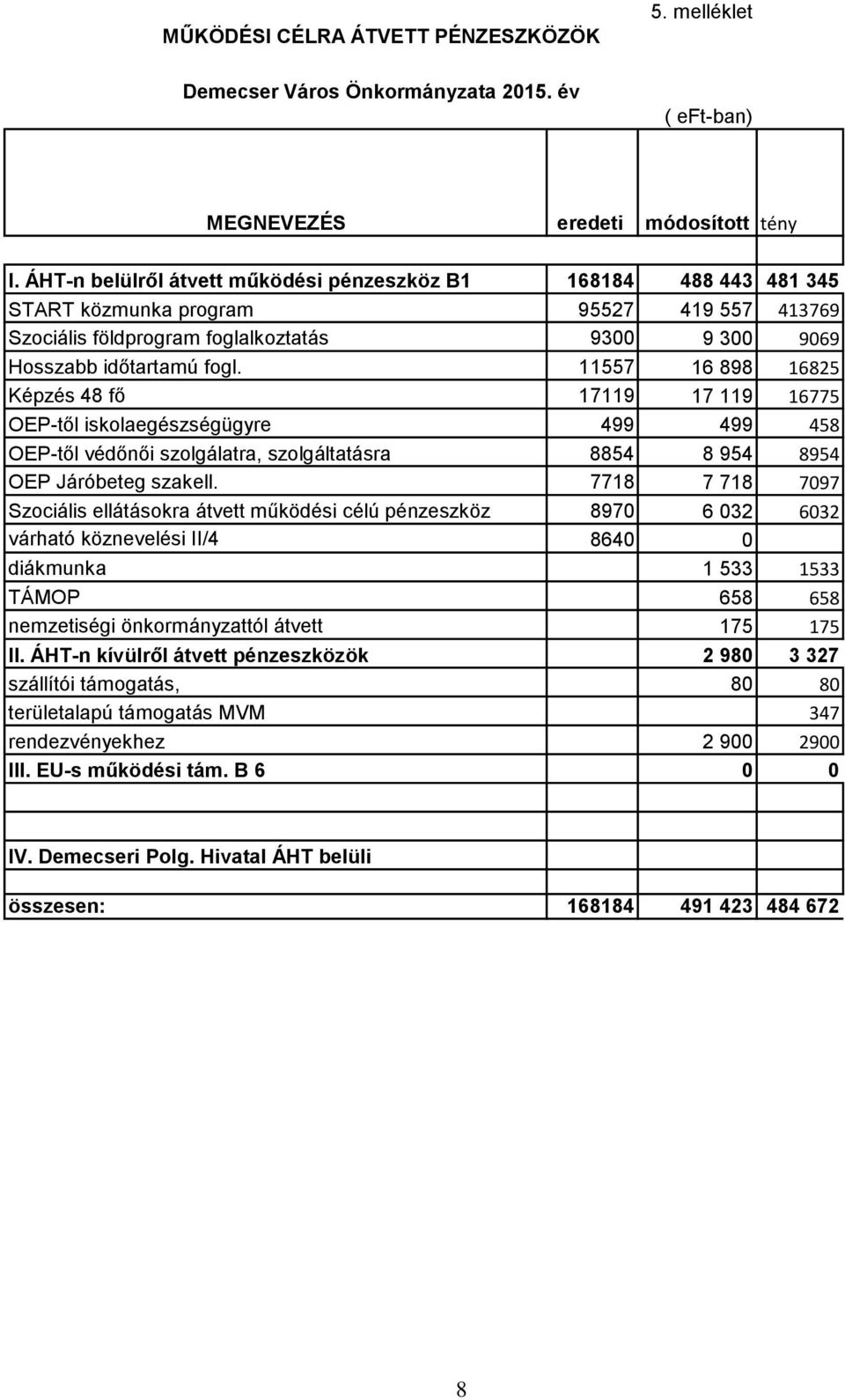 11557 16 898 16825 Képzés 48 fő 17119 17 119 16775 OEP-től iskolaegészségügyre 499 499 458 OEP-től védőnői szolgálatra, szolgáltatásra 8854 8 954 8954 OEP Járóbeteg szakell.