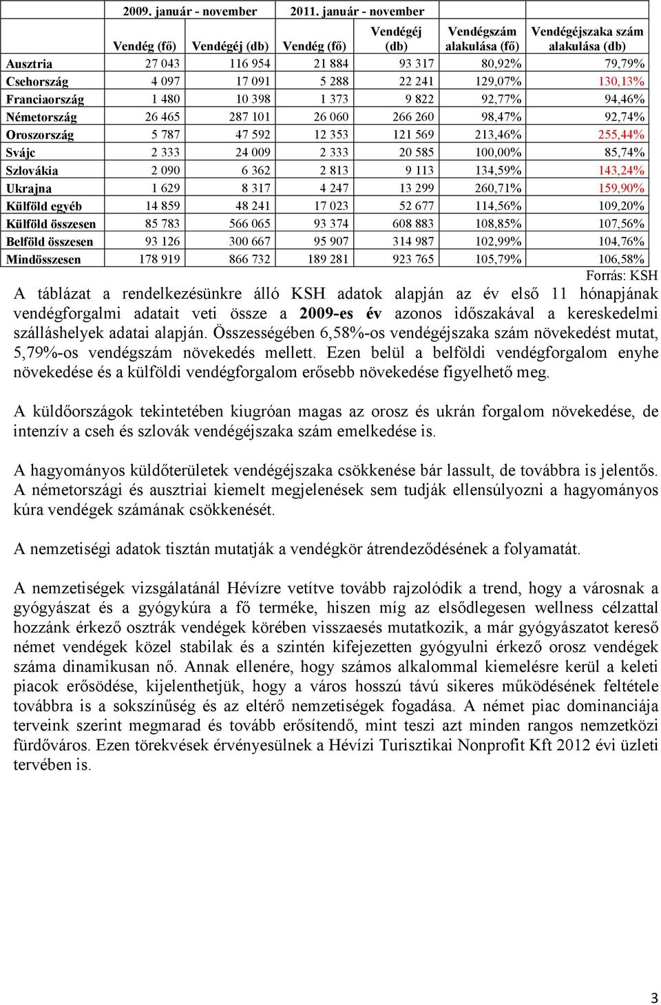 17 091 5 288 22 241 129,07% 130,13% Franciaország 1 480 10 398 1 373 9 822 92,77% 94,46% Németország 26 465 287 101 26 060 266 260 98,47% 92,74% Oroszország 5 787 47 592 12 353 121 569 213,46%