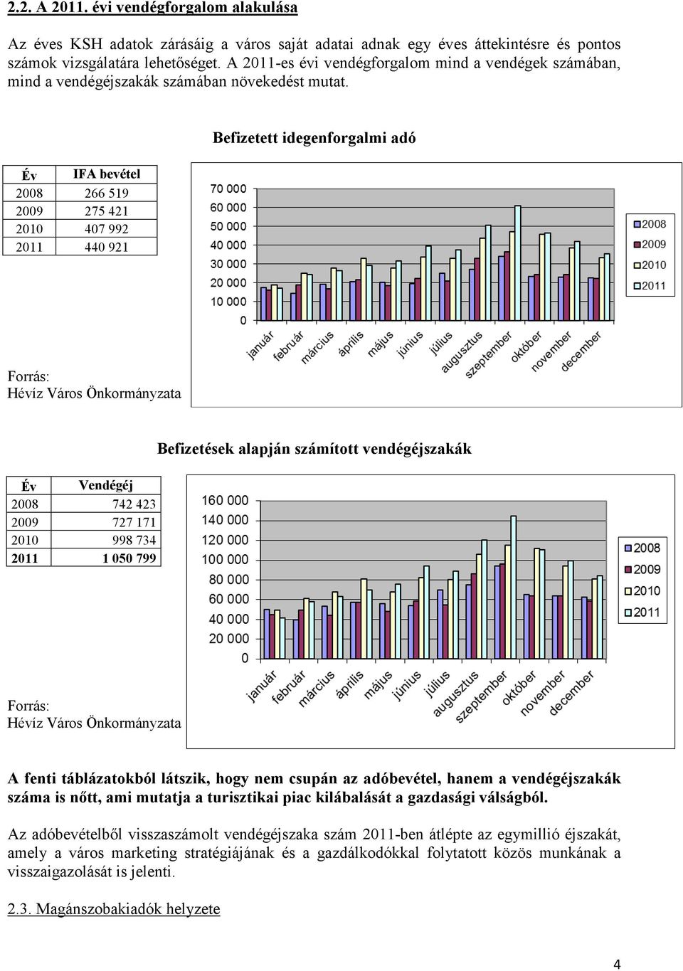 Év IFA bevétel 2008 266 519 2009 275 421 2010 407 992 2011 440 921 Befizetett idegenforgalmi adó Forrás: Hévíz Város Önkormányzata Év Vendégéj 2008 742 423 2009 727 171 2010 998 734 2011 1 050 799