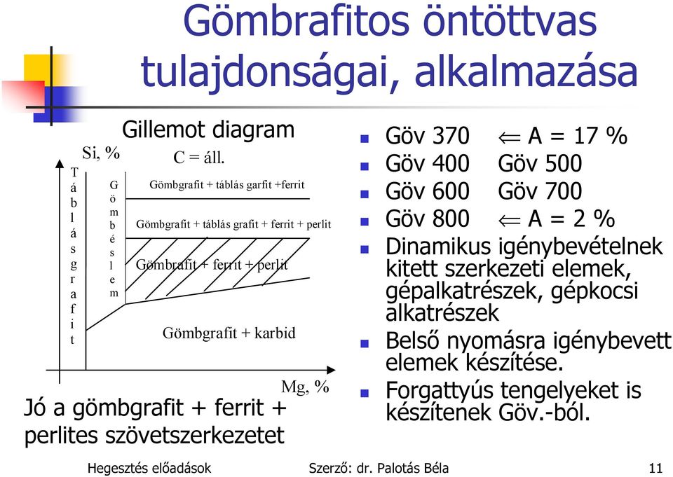 ferrit + perlites szövetszerkezetet Mg, % Göv 370 A = 17 % Göv 400 Göv 500 Göv 600 Göv 700 Göv 800 A = 2 % Dinamikus igénybevételnek kitett szerkezeti