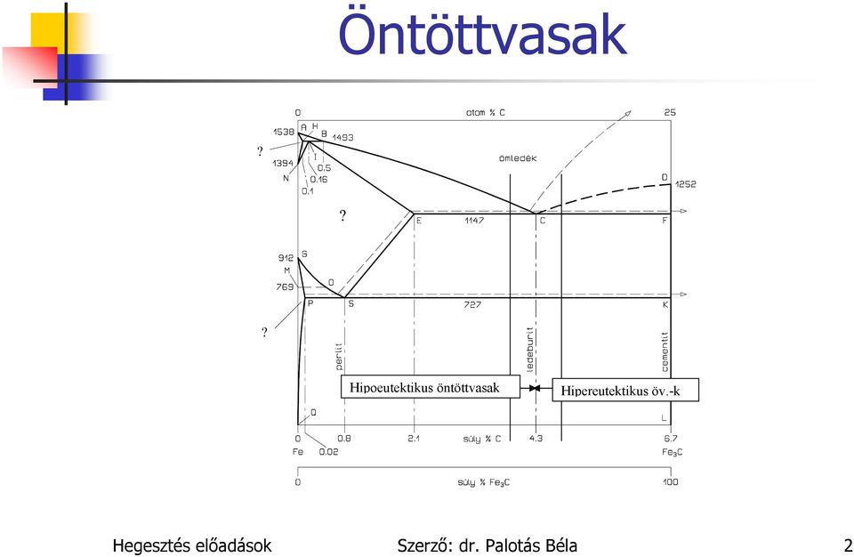 öntöttvasak Hipereutektikus