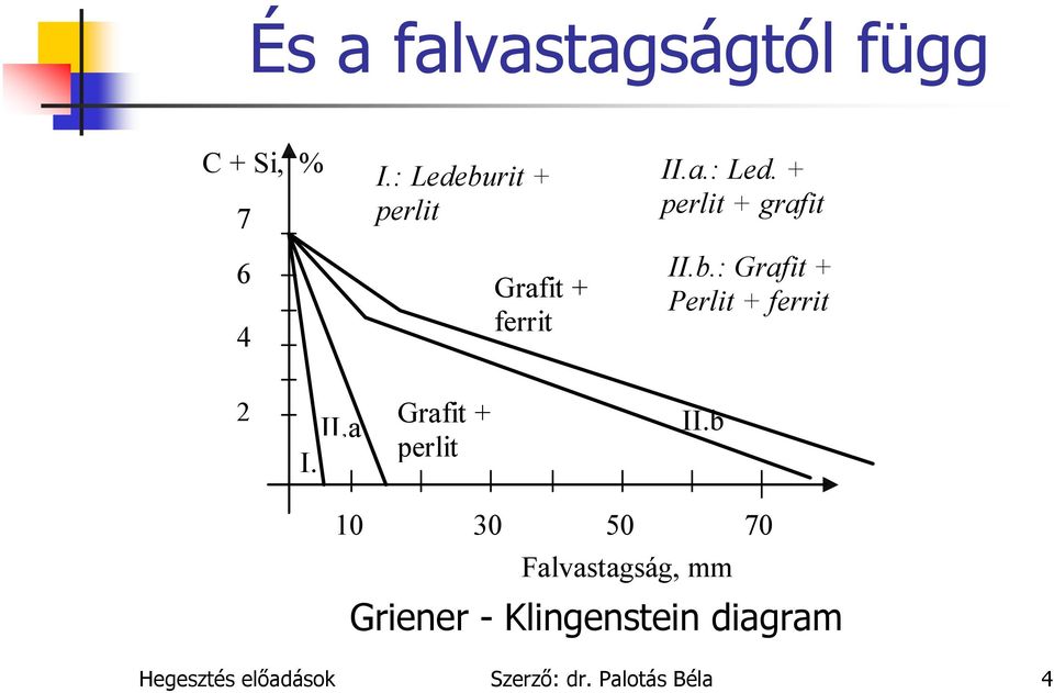 b.: Grafit + Perlit + ferrit 2 II.a I. Grafit + perlit II.