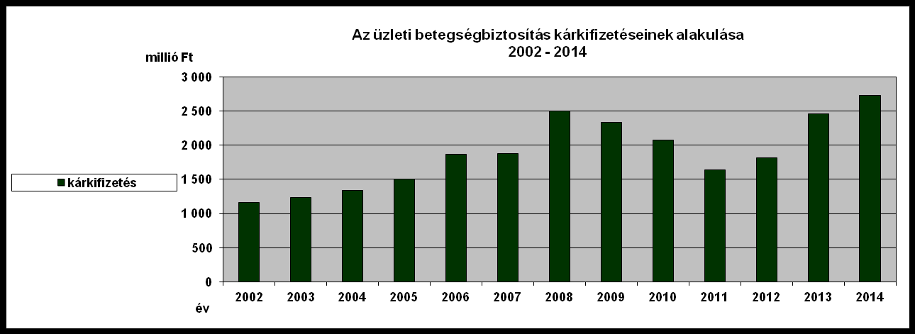 Az üzleti betegségbiztosítás legfontosabb mutatószámai (2002 2014: biztosítotti