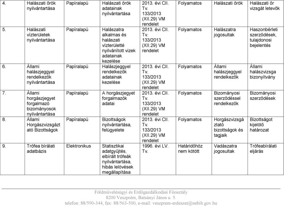 felügyelete Statisztikai adatgyűjtés, elbírált trófeák, hibás lelövések megállapítása 1996. évi LV.