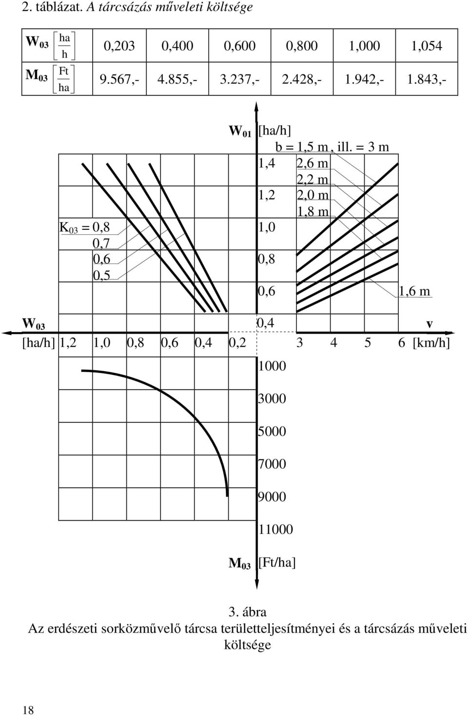 = 3 m 1,4 2,6 m 2,2 m 1,2 2,0 m 1,8 m 1,0 0,8 0,6 1,6 m W 03 0,4 v [ha/h] 1,2 1,0 0,8 0,6 0,4 0,2 3 4 5 6 [km/h]