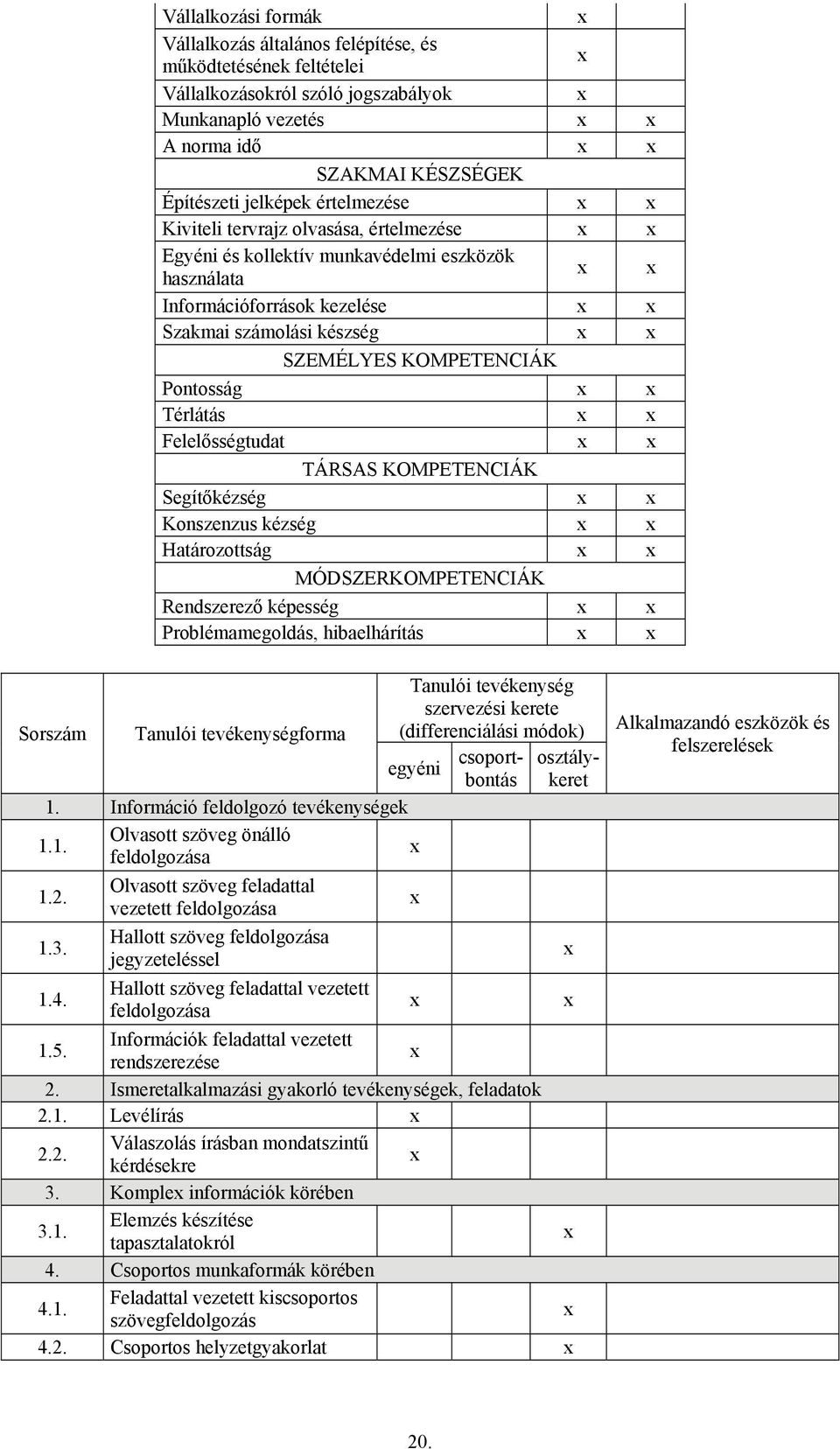 Felelősségtudat TÁRSAS KOMPETENCIÁK Segítőkézség Konszenzus kézség Határozottság MÓDSZERKOMPETENCIÁK Rendszerező képesség Problémamegoldás, hibaelhárítás Sorszám Tanulói tevékenységforma Tanulói