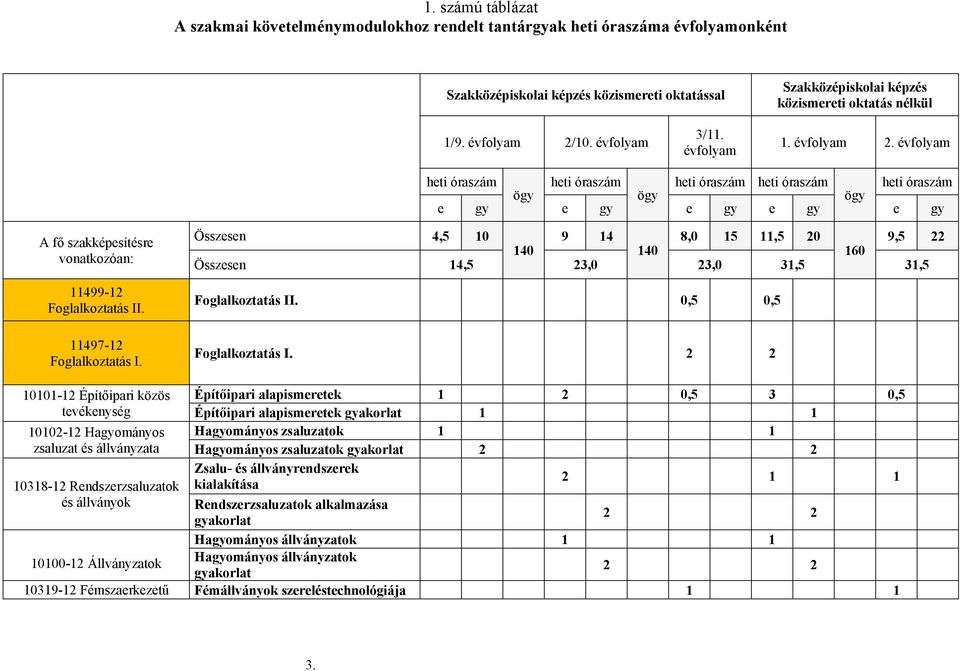 évfolyam heti óraszám ögy heti óraszám ögy heti óraszám heti óraszám ögy heti óraszám e gy e gy e gy e gy e gy A fő szakképesítésre vonatkozóan: 11499-12 Foglalkoztatás II. 11497-12 Foglalkoztatás I.