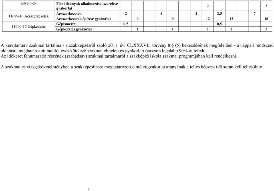 (5) bekezdésének megfelelően - a nappali rendszerű oktatásra meghatározott tanulói éves kötelező szakmai elméleti és gyakorlati óraszám legalább 90%-át lefedi.