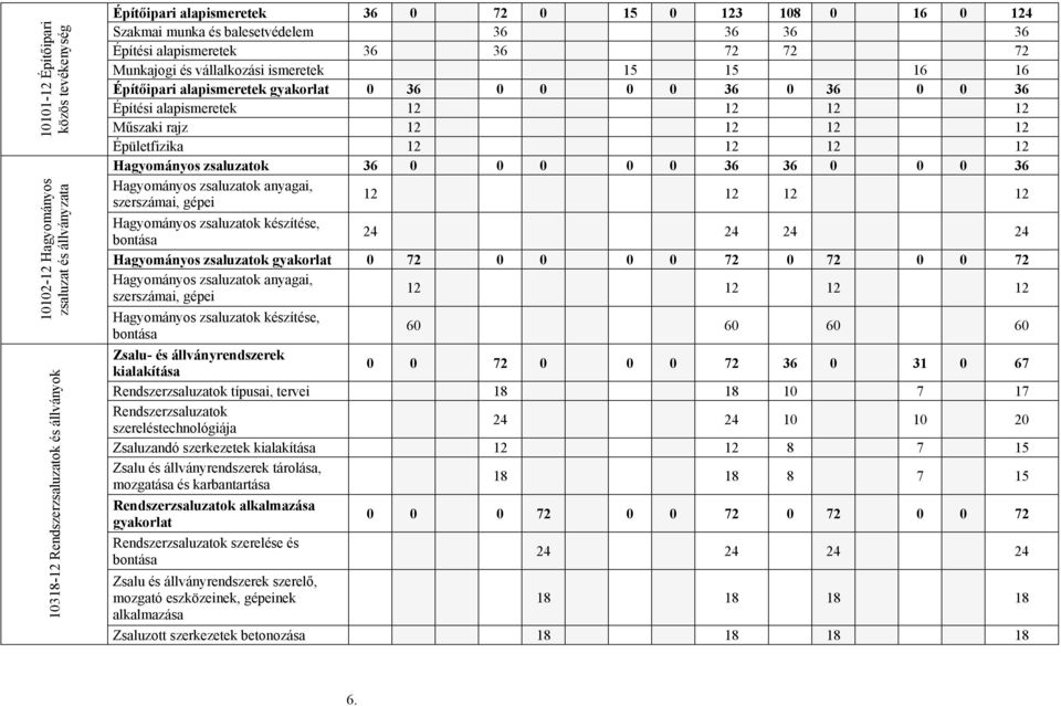 12 12 12 Műszaki rajz 12 12 12 12 Épületfizika 12 12 12 12 Hagyományos zsaluzatok 36 0 0 0 0 0 36 36 0 0 0 36 Hagyományos zsaluzatok anyagai, szerszámai, gépei 12 12 12 12 Hagyományos zsaluzatok