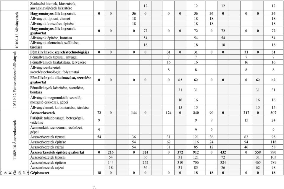 54 54 Állványok elemeinek szállítása, tárolása 18 18 18 18 Fémállványok szereléstechnológiája 0 0 0 0 31 0 31 0 0 31 0 31 Fémállványok típusai, anyagai 7 7 7 7 Fémállványok kialakítása, tervezése 16