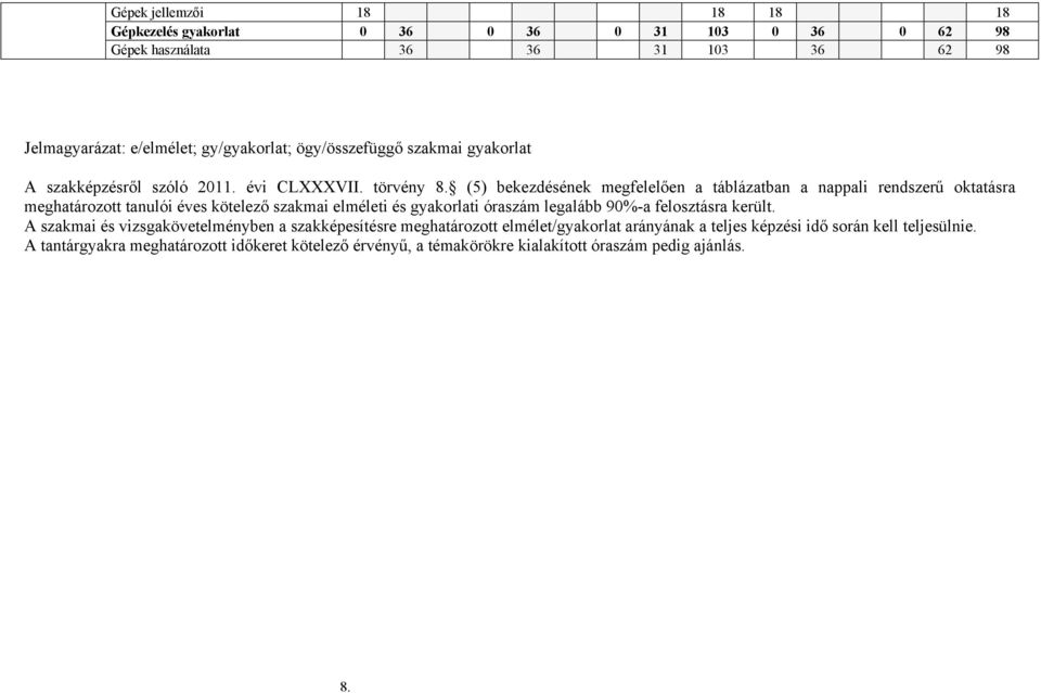 (5) bekezdésének megfelelően a táblázatban a nappali rendszerű oktatásra meghatározott tanulói éves kötelező szakmai elméleti és gyakorlati óraszám legalább 90%-a