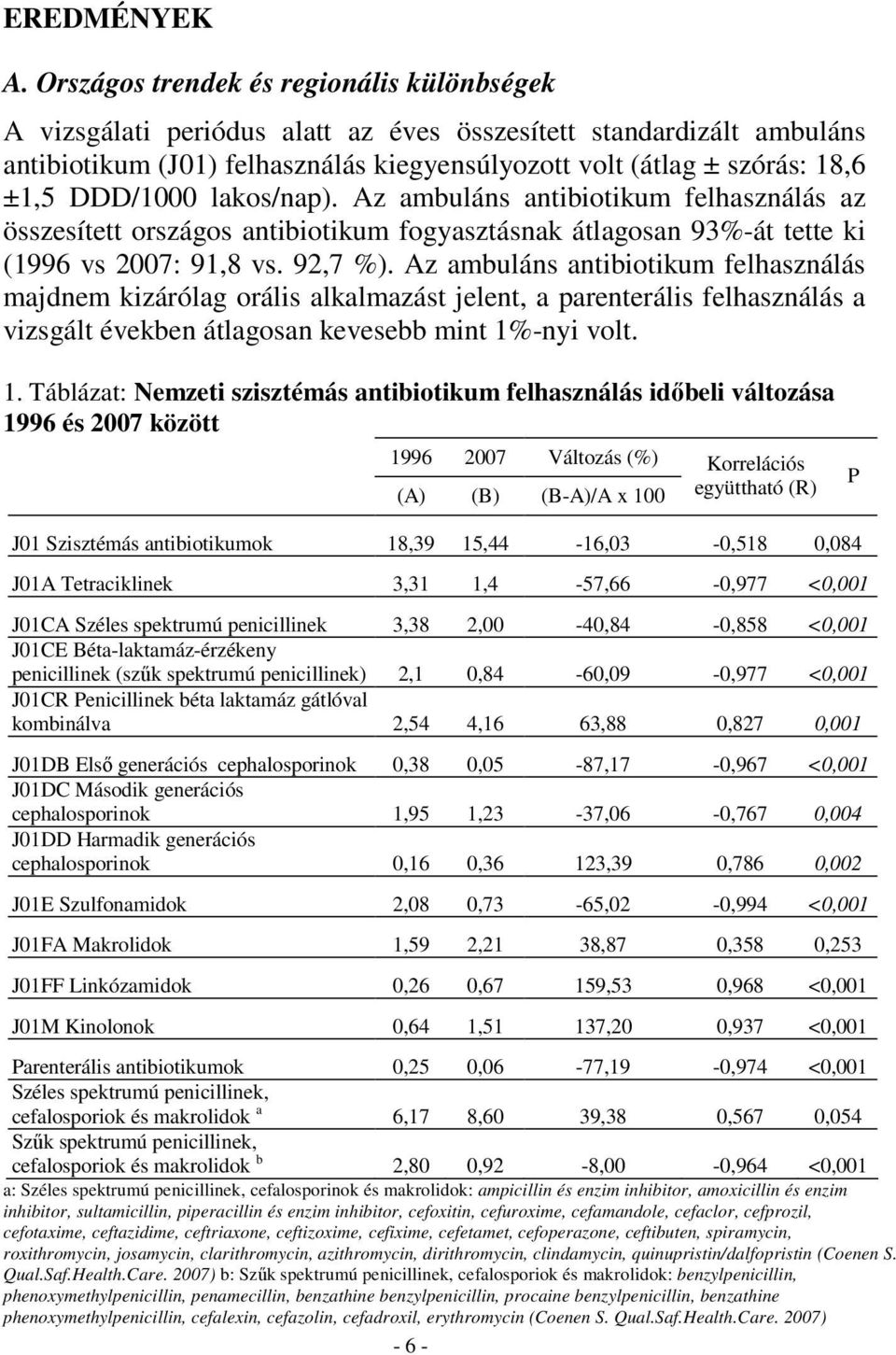 DDD/1000 lakos/nap). Az ambuláns antibiotikum felhasználás az összesített országos antibiotikum fogyasztásnak átlagosan 93%-át tette ki (1996 vs 2007: 91,8 vs. 92,7 %).