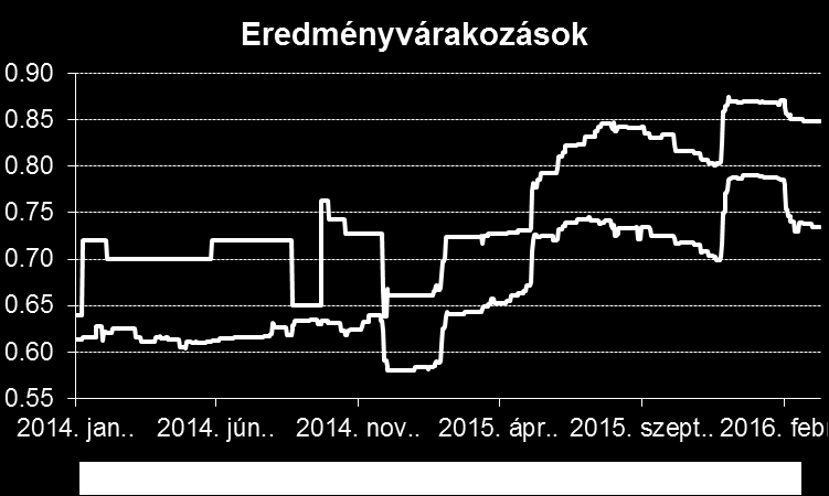 Az árbevétel 11,2%-át kitevő chipkártya és biztonsági üzletág is komoly fejlődést mutat, ráadásul a marzsok jelenleg a vállalat átlaga felett vannak.