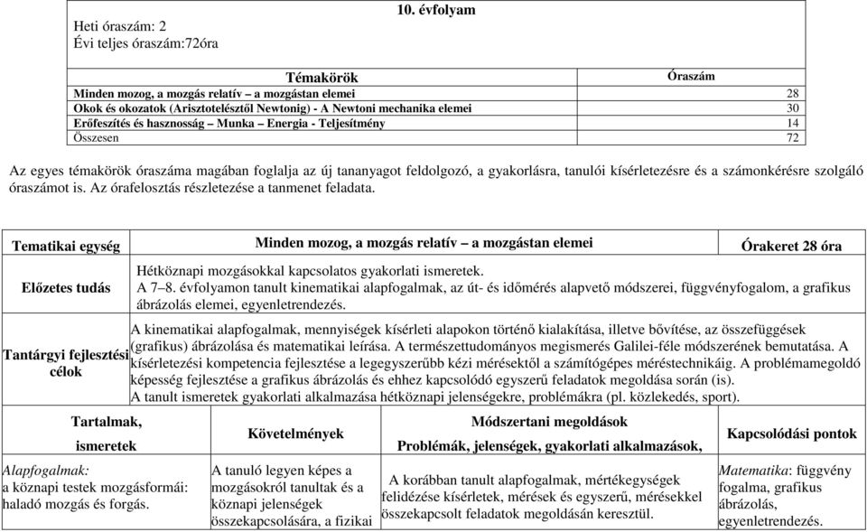 Teljesítmény 14 Összesen 72 Az egyes témakörök óraszáma magában foglalja az új tananyagot feldolgozó, a gyakorlásra, tanulói kísérletezésre és a számonkérésre szolgáló óraszámot is.