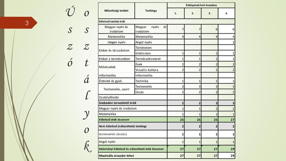 Ember a természetben Természetismeret 1 1 1 1 Művészetek Ének 2 2 2 2 Vizuális kultúra 2 2 2 2 á Infrmatika Infrmatika Életvitel és gyak.