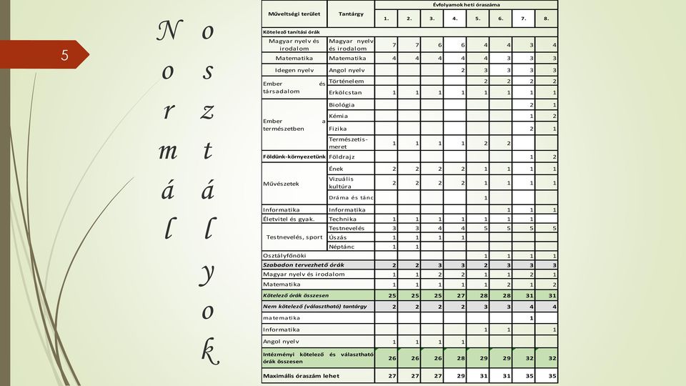 1 1 r z Ember természetben a Bilógia 2 1 Kémia 1 2 Fizika 2 1 m t Természetismeret 1 1 1 1 2 2 Földünk-környezetünk Földrajz 1 2 Ének 2 2 2 2 1 1 1 1 á á Művészetek Vizuális kultúra 2 2 2 2 1 1 1 1