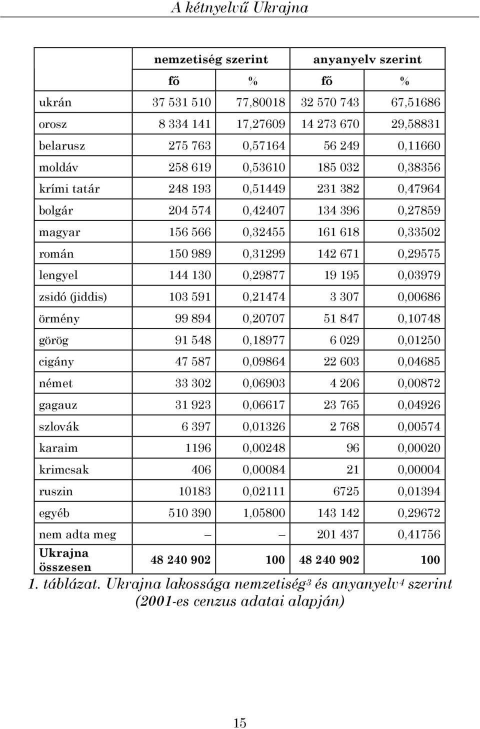lengyel 144 130 0,29877 19 195 0,03979 zsidó (jiddis) 103 591 0,21474 3 307 0,00686 örmény 99 894 0,20707 51 847 0,10748 görög 91 548 0,18977 6 029 0,01250 cigány 47 587 0,09864 22 603 0,04685 német