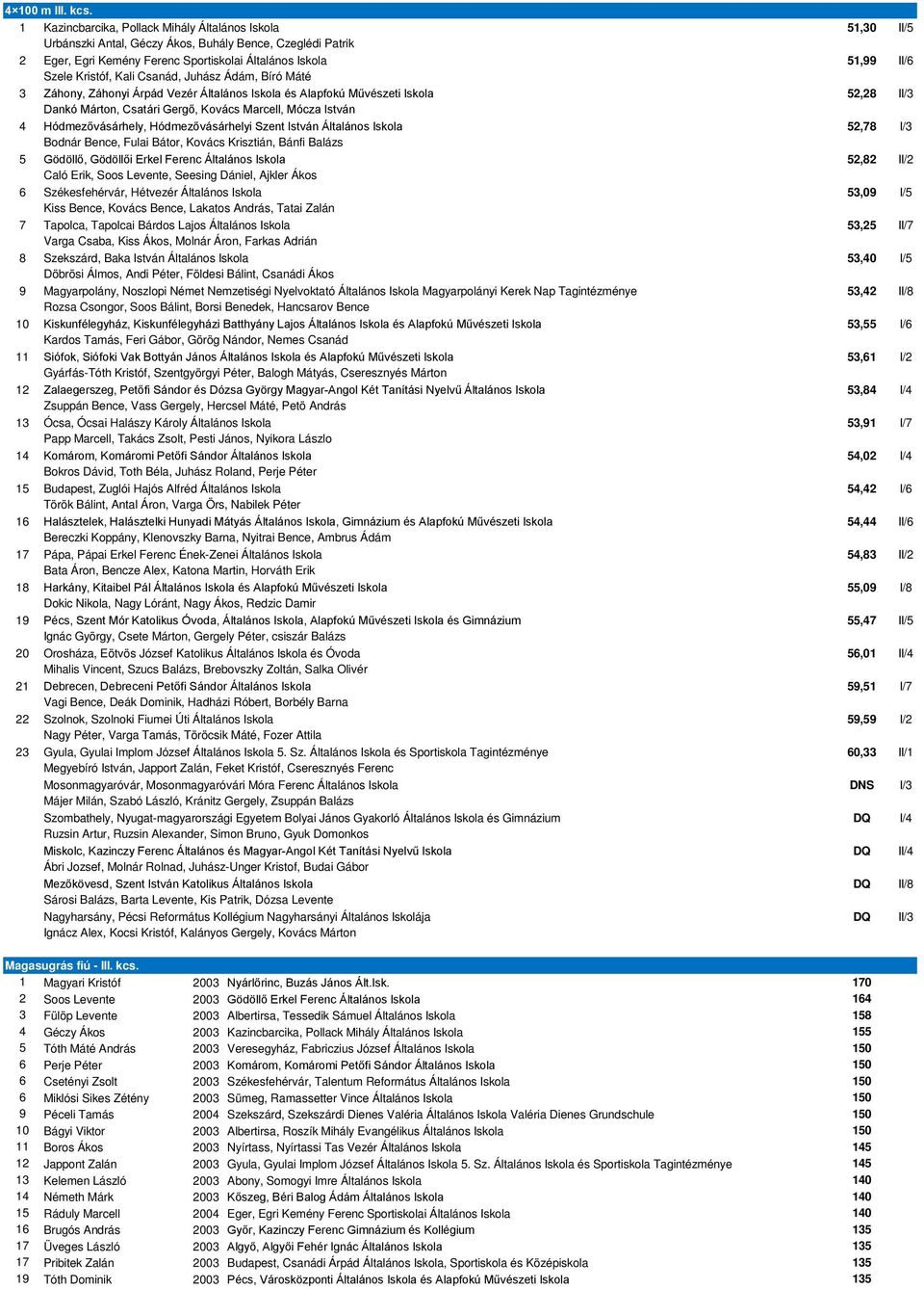 Kristóf, Kali Csanád, Juhász Ádám, Bíró Máté 3 Záhony, Záhonyi Árpád Vezér Általános Iskola és Alapfokú Művészeti Iskola 52,28 II/3 Dankó Márton, Csatári Gergő, Kovács Marcell, Mócza István 4