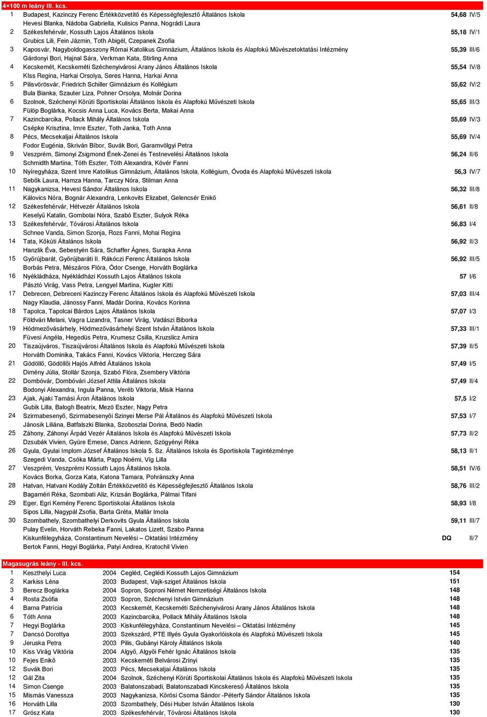 Iskola 55,18 IV/1 Grubics Lili, Fein Jázmin, Toth Abigél, Czepanek Zsofia 3 Kaposvár, Nagyboldogasszony Római Katolikus Gimnázium, Általános Iskola és Alapfokú Művészetoktatási Intézmény 55,39 III/6