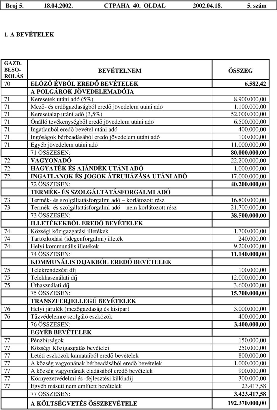 500.000,00 71 Ingatlanból eredő bevétel utáni adó 400.000,00 71 Ingóságok bérbeadásából eredő jövedelem utáni adó 100.000,00 71 Egyéb jövedelem utáni adó 11.000.000,00 71 ÖSSZESEN: 80.000.000,00 72 VAGYONADÓ 22.
