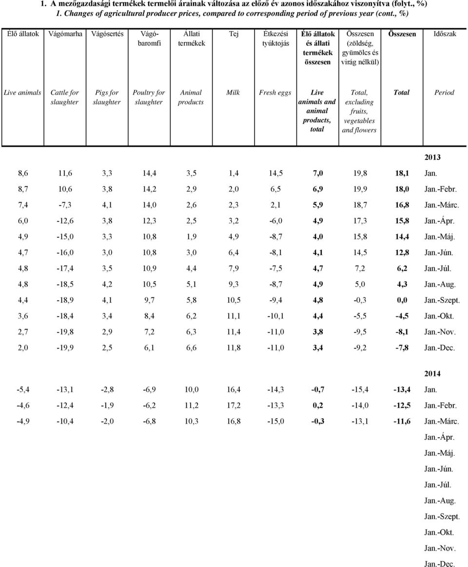 , %) Élő állatok Vágómarha Vágósertés Vágóbaromfi Állati Tej Étkezési tyúktojás Élő állatok és állati összesen (zöldség, gyümölcs és virág nélkül) Időszak Live animals Cattle for Pigs for Poultry for