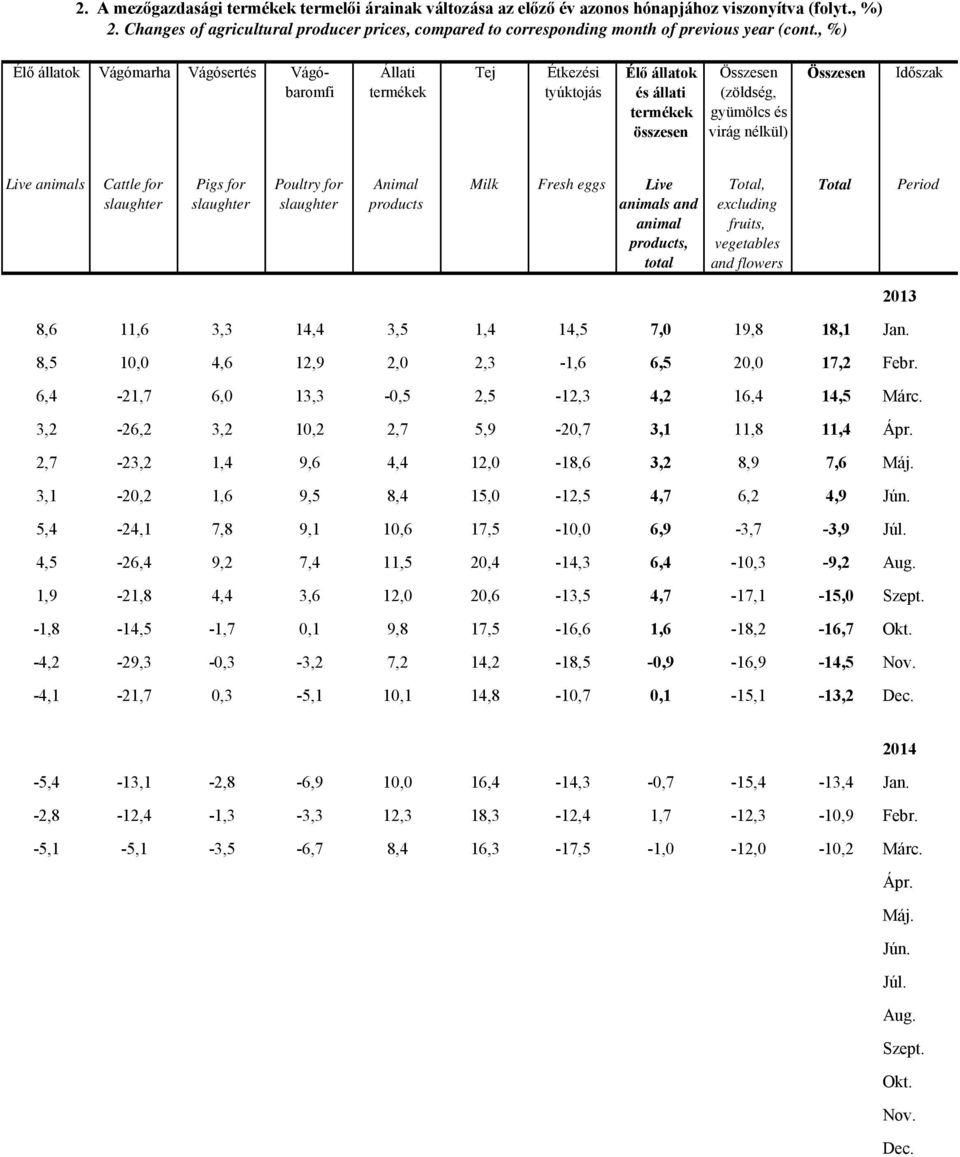 Animal products Milk Fresh eggs Live animals and animal products, total Total, excluding fruits, and flowers Total Period 2013 8,6 11,6 3,3 14,4 3,5 1,4 14,5 7,0 19,8 18,1 Jan.