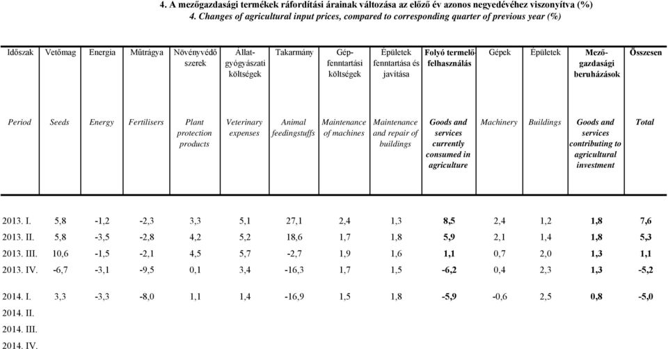 költségek Épületek fenntartása és javítása Folyó termelőfelhasználás Gépek Épületek Mezőgazdasági beruházások Period Seeds Energy Fertilisers Plant protection products Veterinary expenses Animal